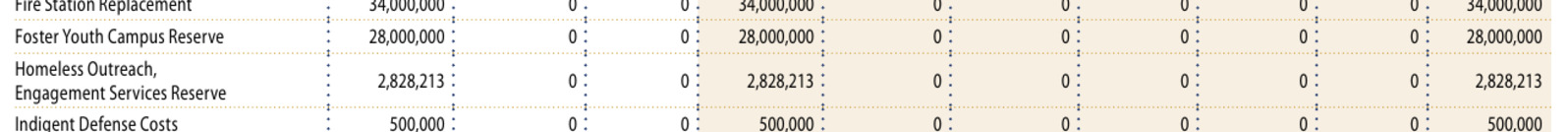 Budget table row showing Foster Youth Campus Reserve at $28 million